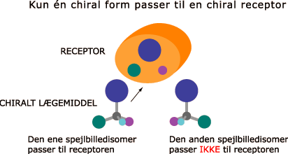 Kun én chiral form passer til en chiral receptor